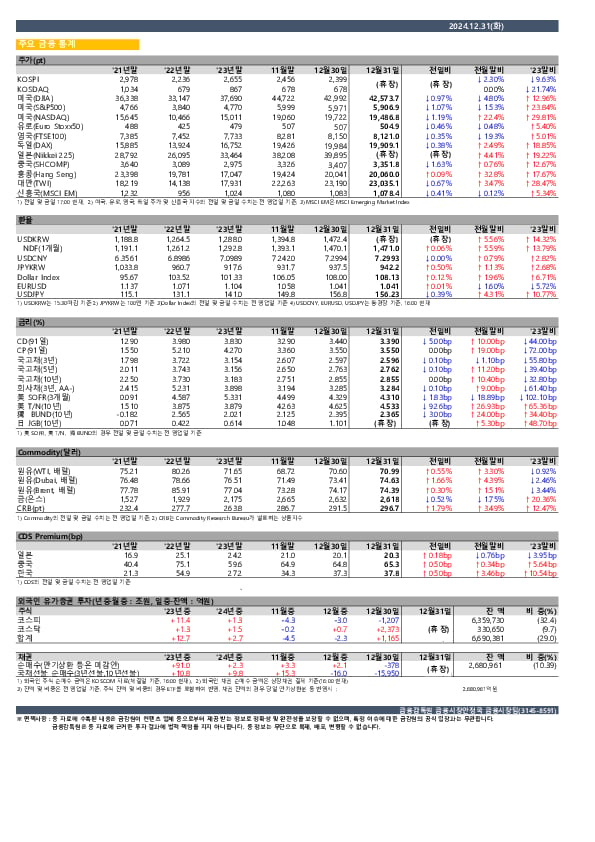 일일 금융시장 동향[12.31일] 이미지 1