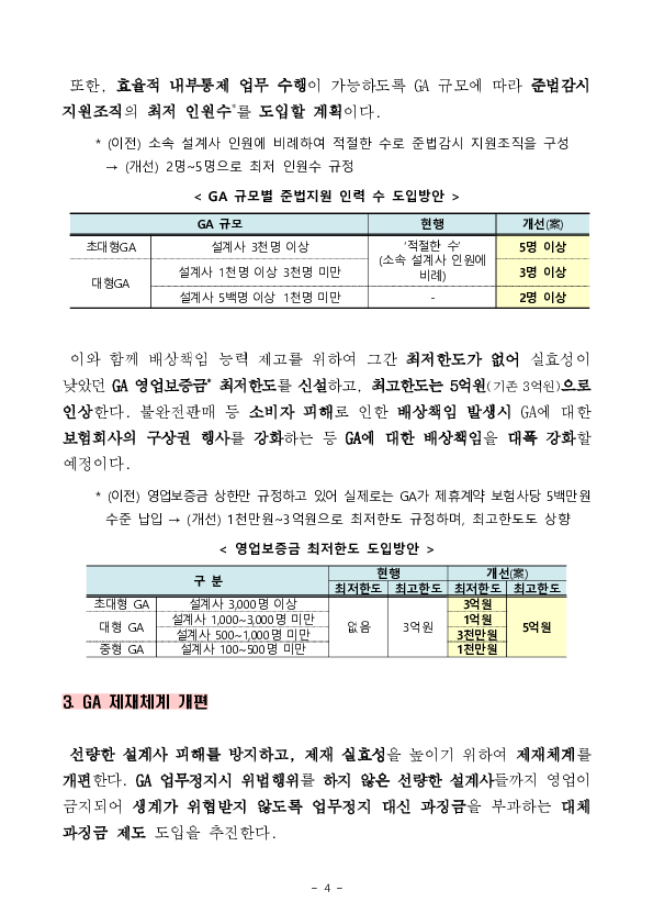 보험판매채널이 소비자를 최우선할 수 있도록 불완전판매에 대한 책임강화와 내부통제 구축을 추진합니다. 이미지 4