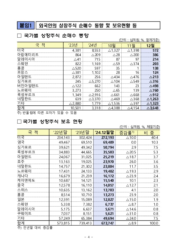 2024년 12월 외국인 증권투자 동향 이미지 4