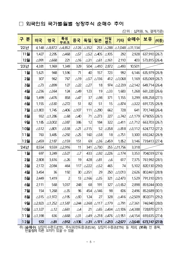 2024년 12월 외국인 증권투자 동향 이미지 5