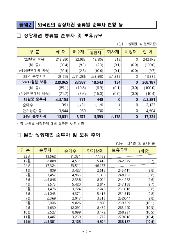 2024년 12월 외국인 증권투자 동향 이미지 6