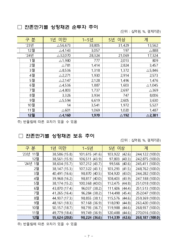 2024년 12월 외국인 증권투자 동향 이미지 7