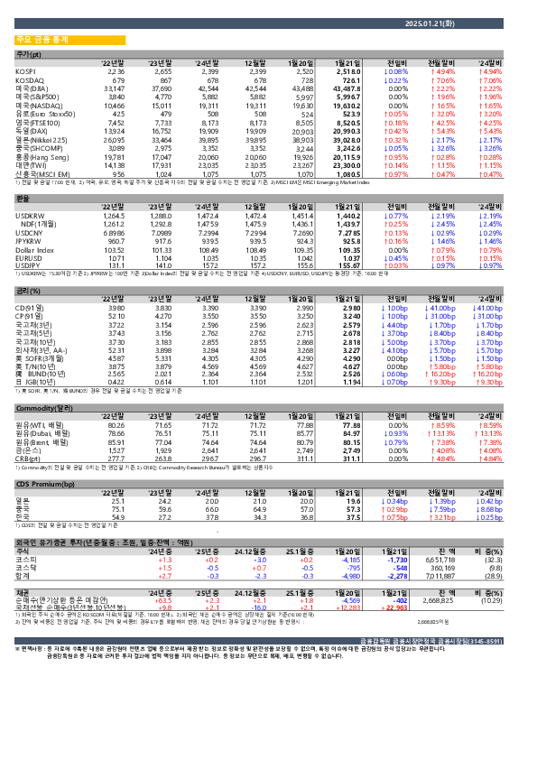 일일 금융시장 동향[1.21일] PC 본문 이미지 1
