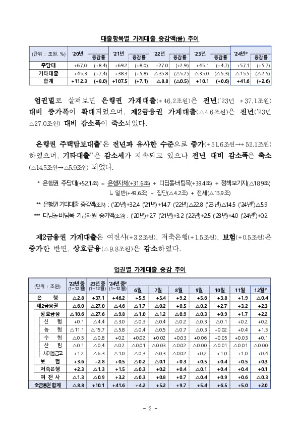 2024년 중 가계대출 동향(잠정) PC 본문 이미지 2