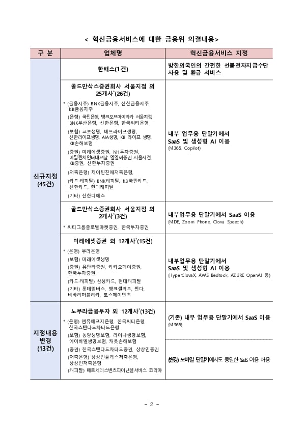 혁신금융서비스 45건을 신규 지정하였습니다 PC 본문 이미지 2