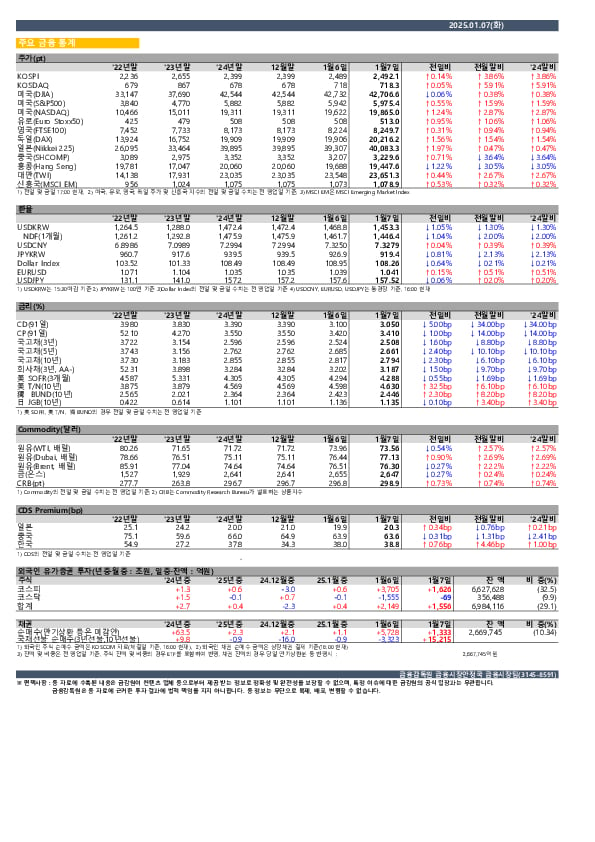 일일 금융시장 동향[1.7일] PC 본문 이미지 1