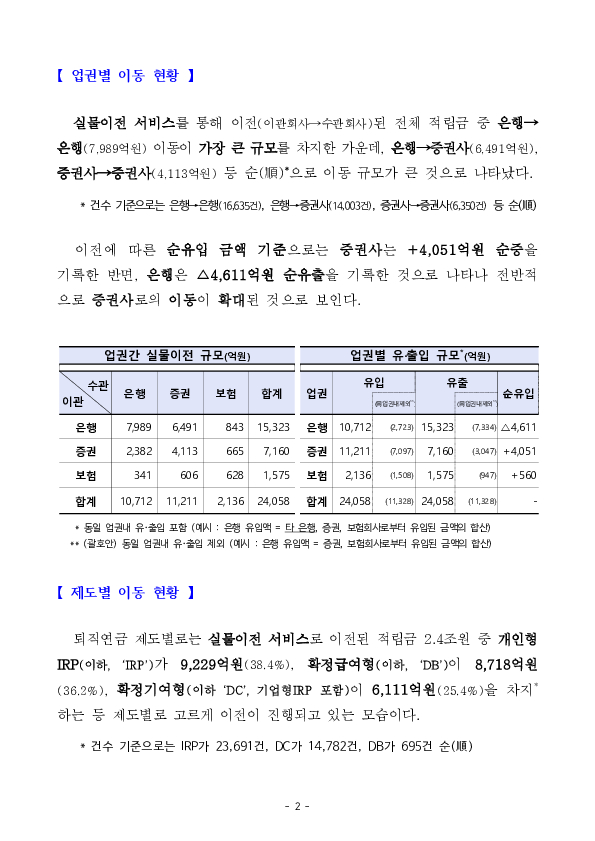 250221_(보도자료) ‘퇴직연금 실물이전 서비스’로 적립금 2.4조원이 편리하게 이전되었습니다 PC 본문 이미지 2