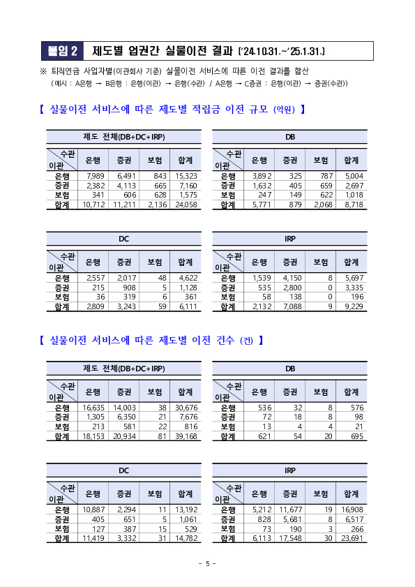 250221_(보도자료) ‘퇴직연금 실물이전 서비스’로 적립금 2.4조원이 편리하게 이전되었습니다 이미지 5