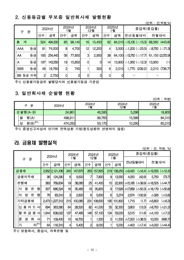 '25.1월중 기업의 직접금융 조달실적 이미지 10