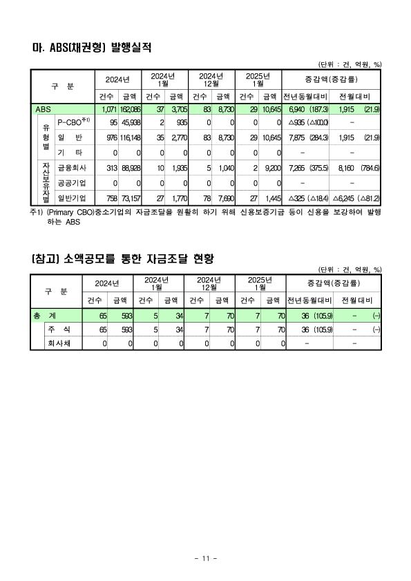 '25.1월중 기업의 직접금융 조달실적 이미지 11