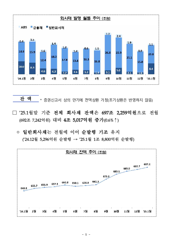 '25.1월중 기업의 직접금융 조달실적 이미지 5