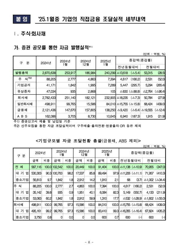 '25.1월중 기업의 직접금융 조달실적 이미지 8