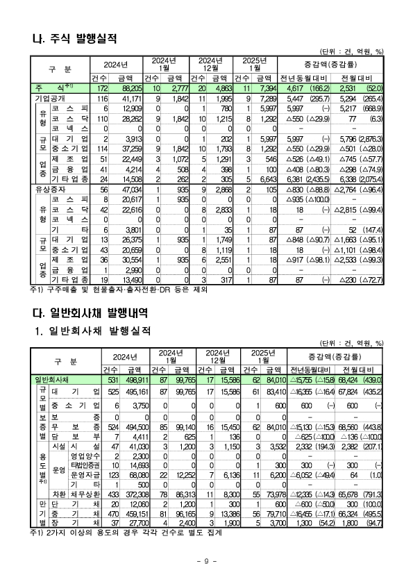 '25.1월중 기업의 직접금융 조달실적 이미지 9