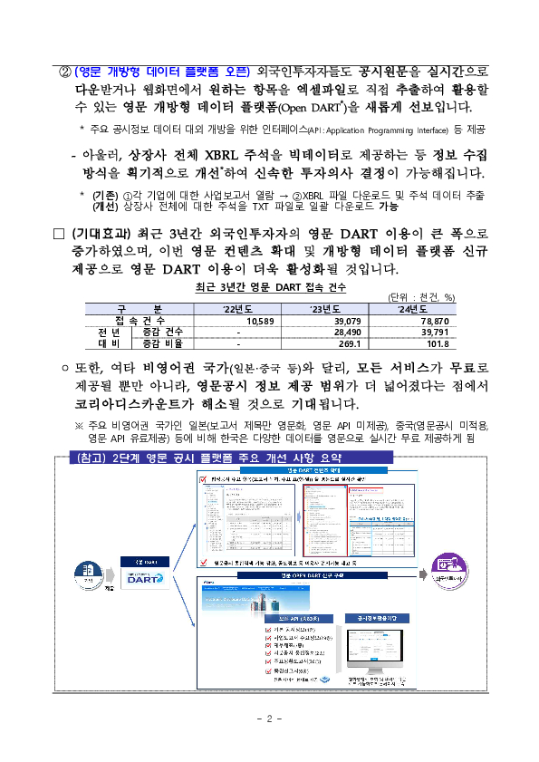 외국인투자자의 자본시장 접근성 제고를 위해 영문 DART의 컨텐츠를 확대하고 개방형 데이터 플랫폼을 새롭게 제공합니다. PC 본문 이미지 2