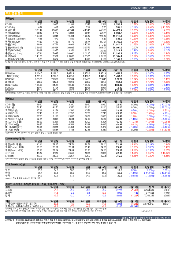 일일 금융시장 동향[2.11일] PC 본문 이미지 1