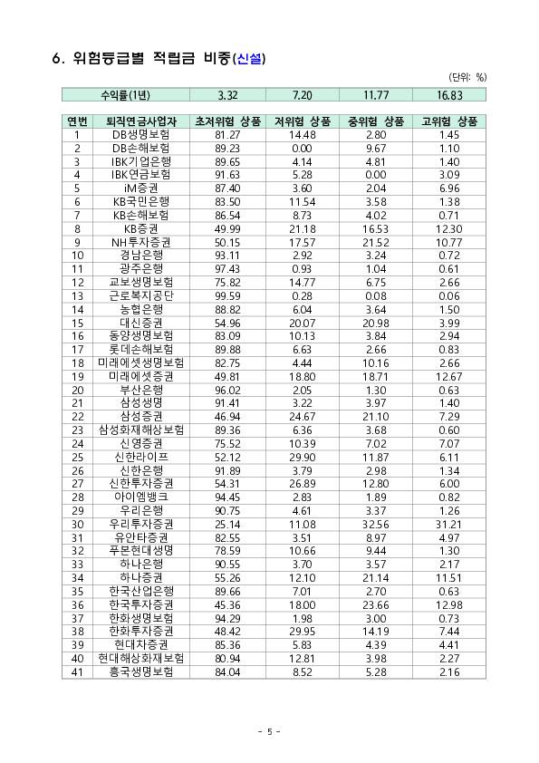 퇴직연금 사전지정운용제도의 내실화를 위해 지속적으로 노력하겠습니다 이미지 5