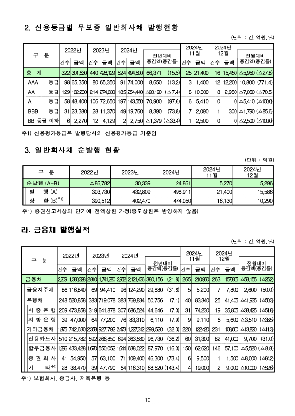 '24년 기업의 직접금융 조달실적 이미지 10