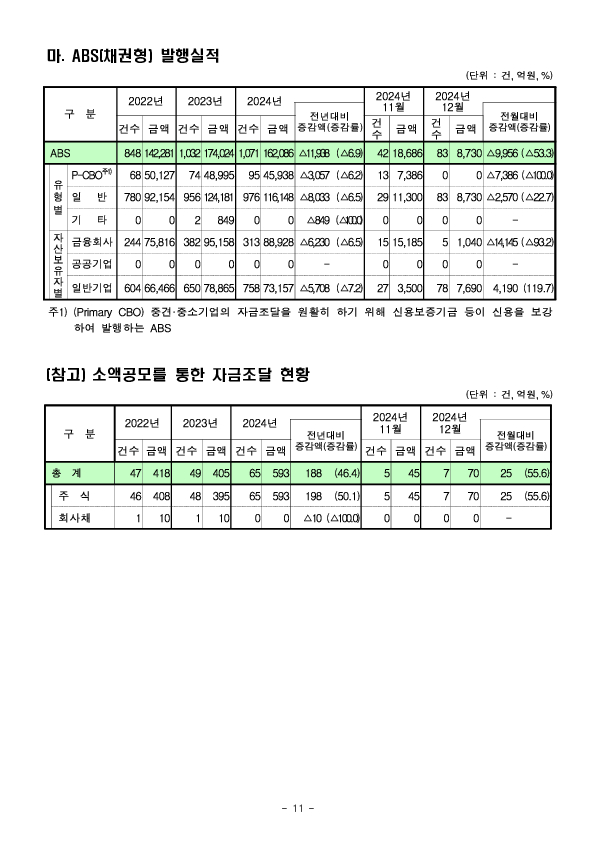 '24년 기업의 직접금융 조달실적 이미지 11