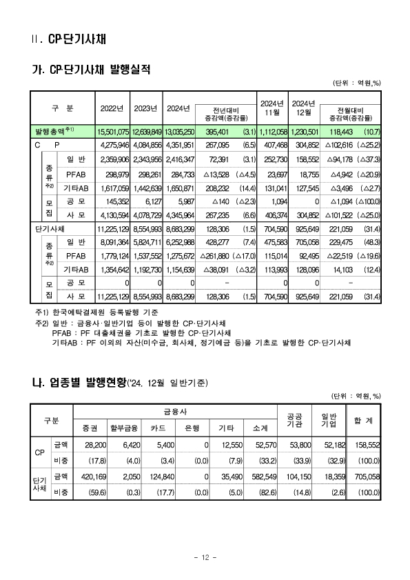 '24년 기업의 직접금융 조달실적 이미지 12