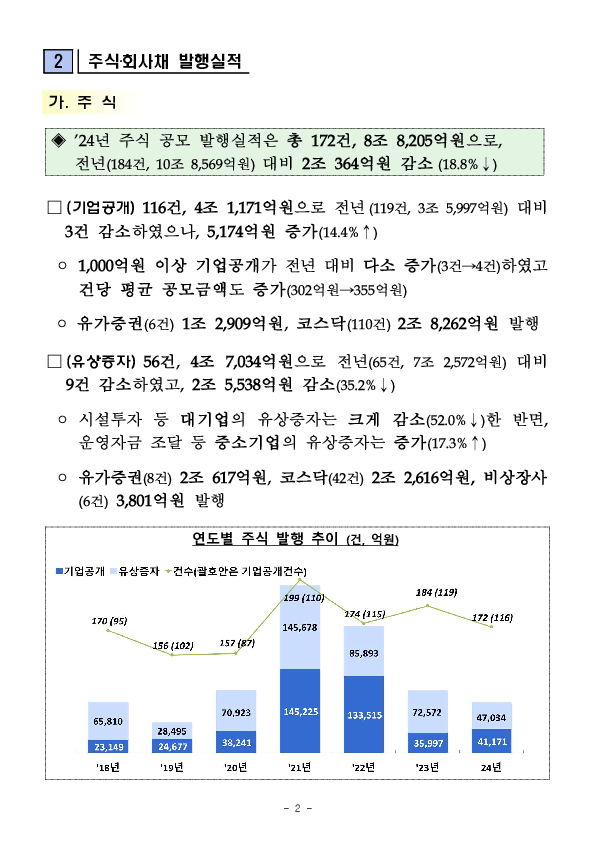 '24년 기업의 직접금융 조달실적 PC 본문 이미지 2