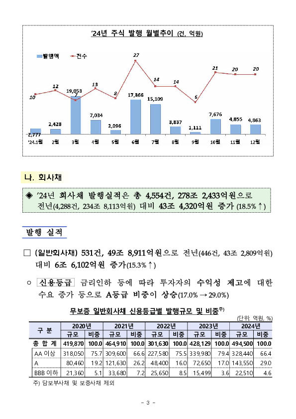 '24년 기업의 직접금융 조달실적 이미지 3