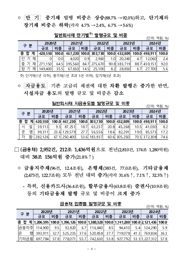 '24년 기업의 직접금융 조달실적 이미지 4