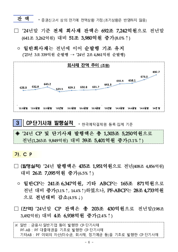 '24년 기업의 직접금융 조달실적 이미지 6