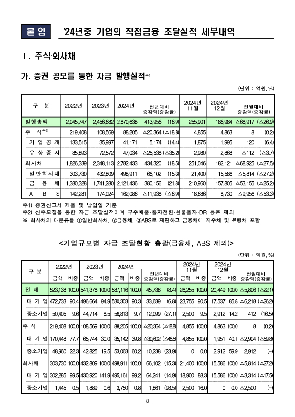 '24년 기업의 직접금융 조달실적 이미지 8