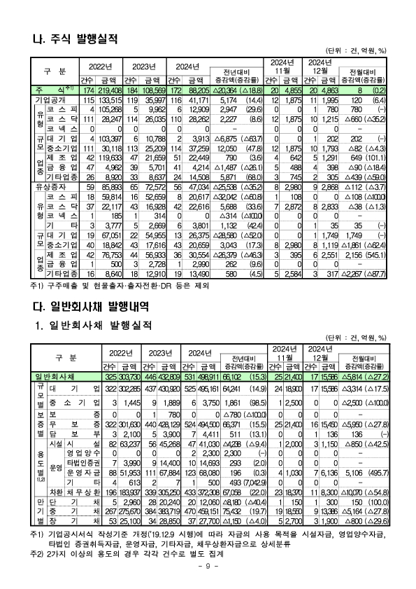 '24년 기업의 직접금융 조달실적 이미지 9