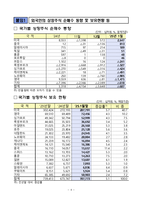 2025년 1월 외국인 증권투자 동향 이미지 4