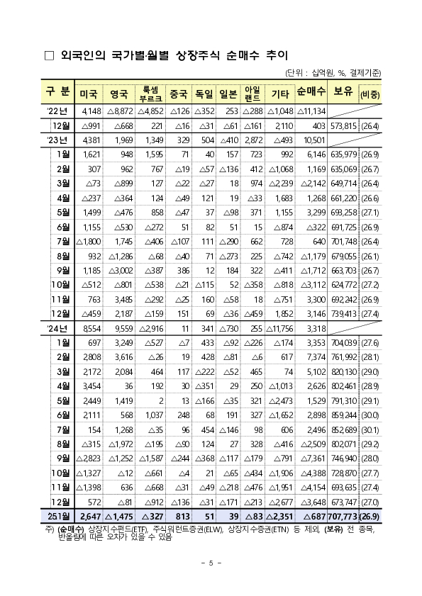 2025년 1월 외국인 증권투자 동향 이미지 5