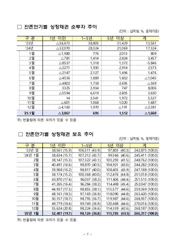 2025년 1월 외국인 증권투자 동향 이미지 7