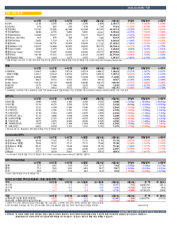 일일 금융시장 동향[2.4일] PC 본문 이미지 1