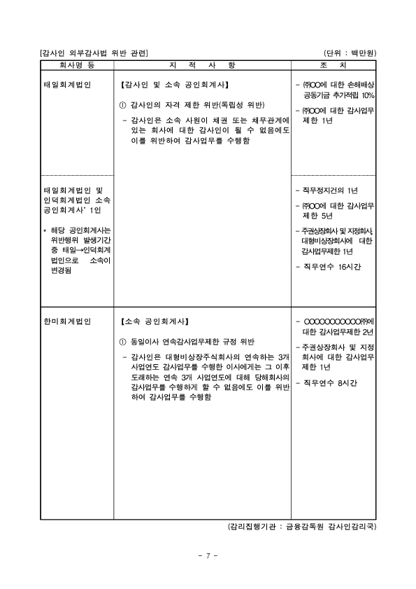 사업보고서 등에 대한 조사,감리결과 조치-제4차 증권선물위원회(2.26.) 조치 의결 이미지 7