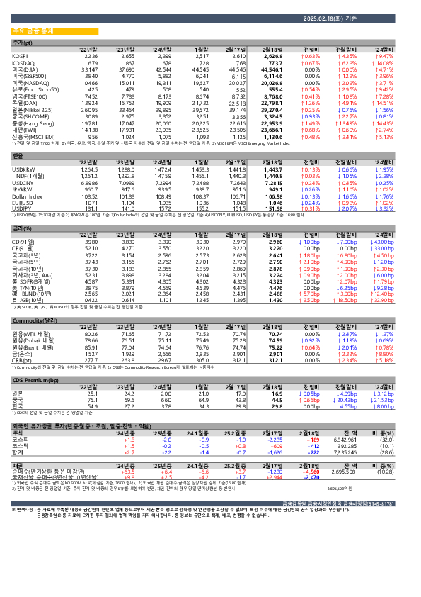 일일 금융시장 동향[2.18일] 이미지 1