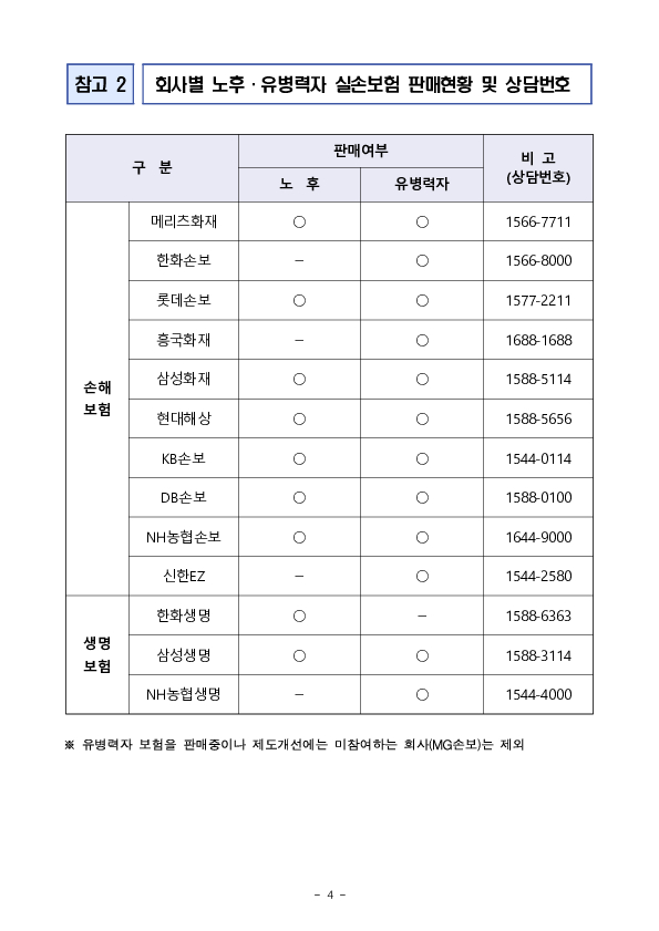 (노후,유병력자) 실손보험의 가입연령과 보장연령을 확대하여 고령화 시대의 의료비 보장 기능을 강화합니다. 이미지 4