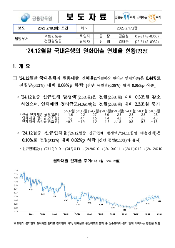 '24.12월말 국내은행의 원화대출 연체율 현황[잠정] PC 본문 이미지 1