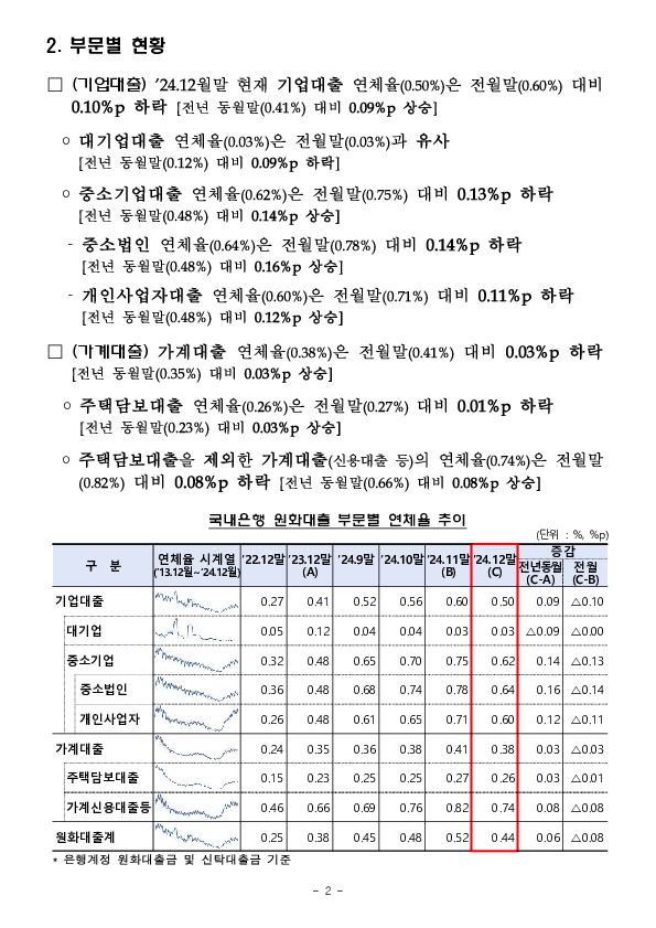 '24.12월말 국내은행의 원화대출 연체율 현황[잠정] PC 본문 이미지 2