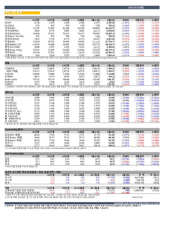 일일 금융시장 동향[2.3일] 이미지 1