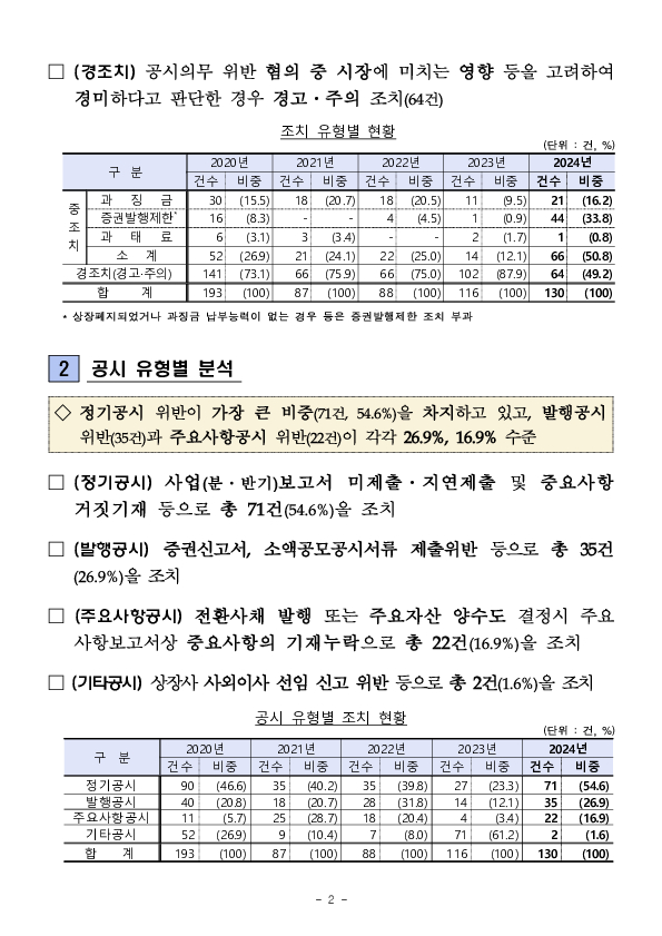 2024년 공시위반 조치현황 및 유의사항 PC 본문 이미지 2