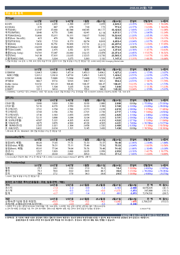 일일 금융시장 동향[2.24일] PC 본문 이미지 1