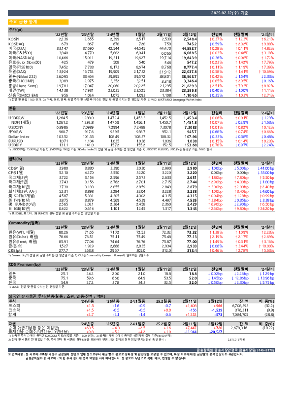 일일 금융시장 동향[2.12일] PC 본문 이미지 1