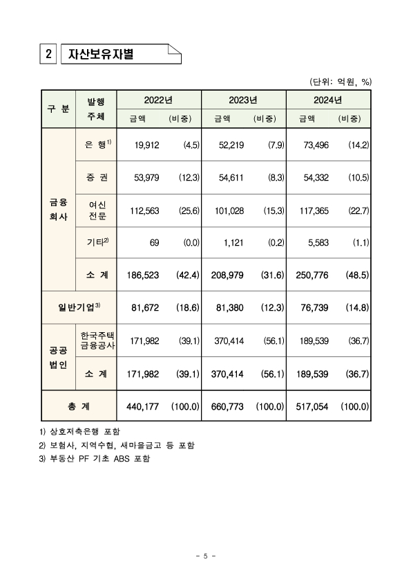 ’24년 ABS 등록발행 실적 이미지 5