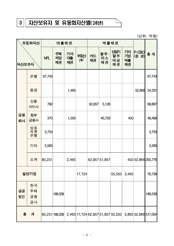 ’24년 ABS 등록발행 실적 이미지 6