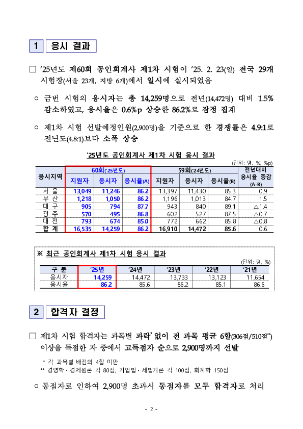 2025년도 제60회 공인회계사 제1차 시험 응시 결과 PC 본문 이미지 2