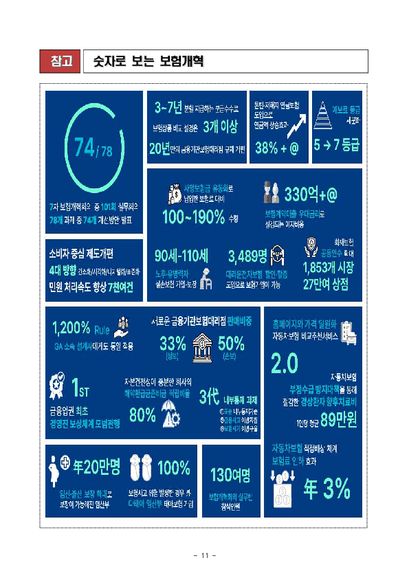 보험산업이 국민의 든든한 동반자로 발돋움 할 수 있도록 보험개혁종합방안(5대 전략, 74개 과제)을 추진합니다 이미지 11