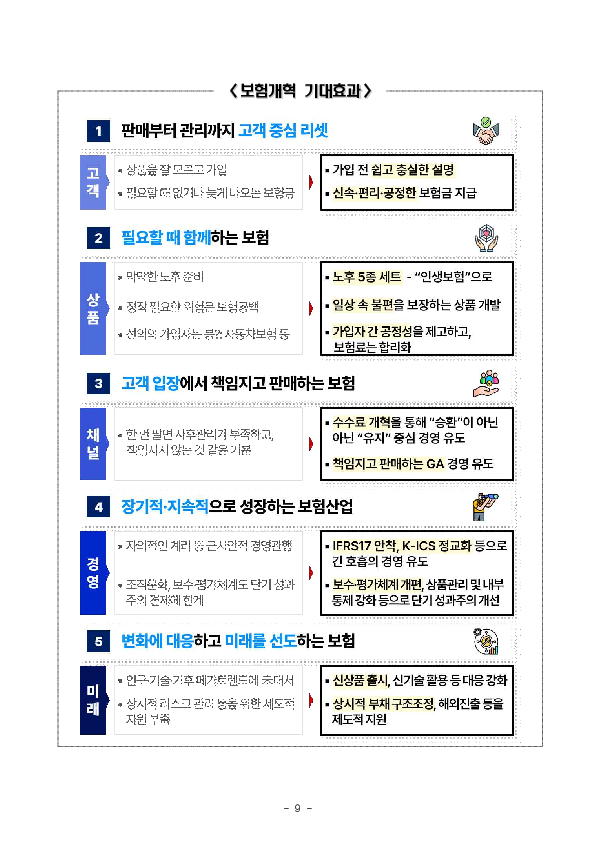 보험산업이 국민의 든든한 동반자로 발돋움 할 수 있도록 보험개혁종합방안(5대 전략, 74개 과제)을 추진합니다 이미지 9