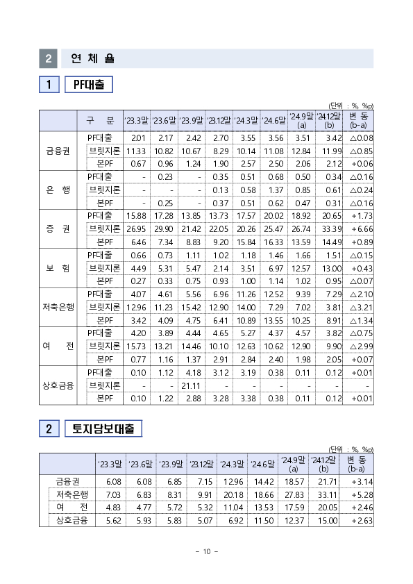 부동산 PF 상황 점검회의 이미지 10