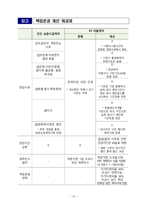 부동산 PF 상황 점검회의 이미지 13