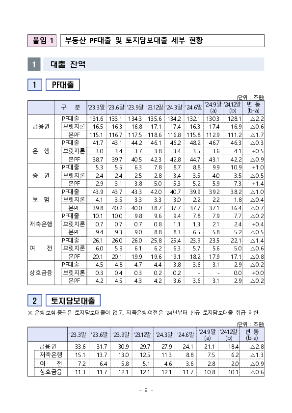 부동산 PF 상황 점검회의 이미지 9